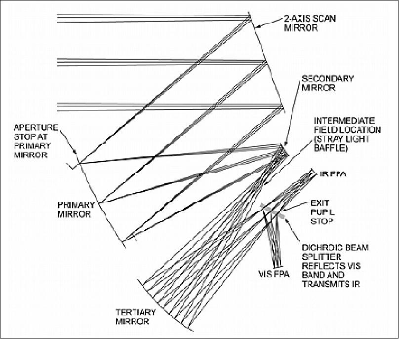 Figure 15: Illustration of radiation passage in the optics subsystem of JAMI (image credit: SS/L, Raytheon)