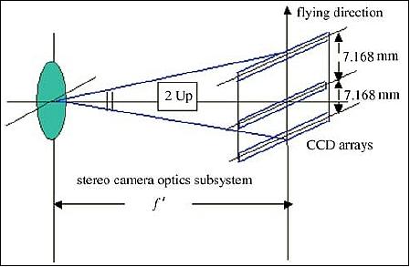 Figure 18: Schematic diagram of stereo camera (image credit: CSSAR, Ref. 21)