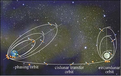 Figure 5: Illustration of the Chang'e-1 orbit transfer to the moon (image credit: CNSA)