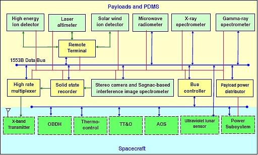 Figure 3: Block diagram of the PDMS (image credit: CSSAR/CAS)