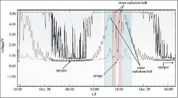 Figure 31: The HPD housekeeping parameters show that the satellite is crossing the radiation belt (image credit: CSSAR)