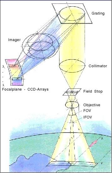 Figure 5: Schematic illustration of the MOS observation concept (image credit: DLR)