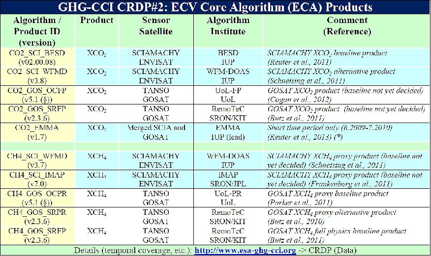 Table 2: Overview GHG-CCI core ("ECA") data products. (*) The latest version, EMMAv2.0, covers 4 years and is also available on the GHG-CCI website. (§) Improved v5.2 products also available on GHG-CCI website.