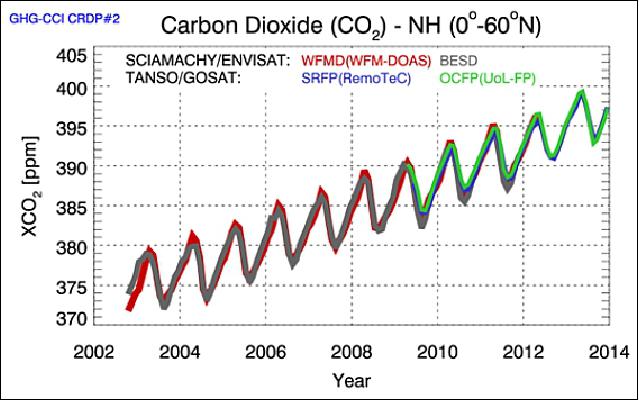 Figure 1: Northern Hemisphere XCO2 , i.e., the column-averaged CO2 dry air mole fraction (in ppm), as retrieved from SCIAMACHY/ENVISAT and TANSO-FTS/ GOSAT using four different GHG-CCI retrieval algorithms (image credit: IPCC 2013)