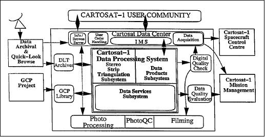 Figure 13: Overview of CartoSat-1 data products generation facility (image credit: ISRO)