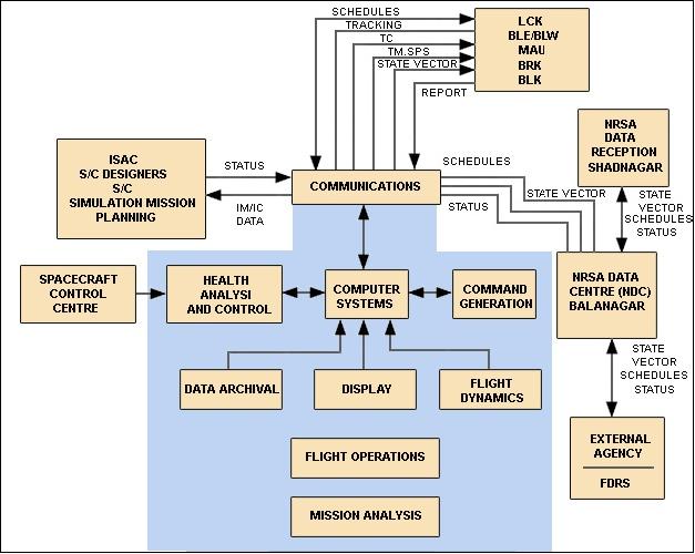 Figure 12: ISTRAC functional organization for CartoSat-1 mission support (image credit: NRSA)