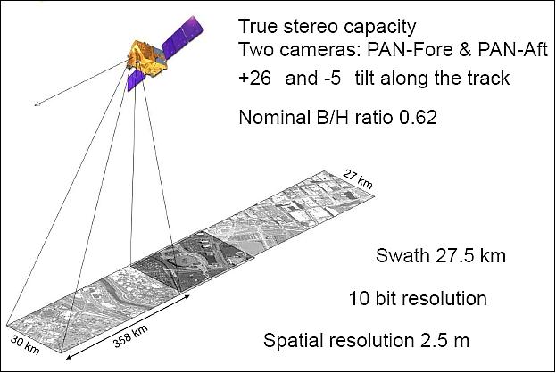 Figure 9: Schematic view of the observation geometry (image credit: GAF/Euromap)