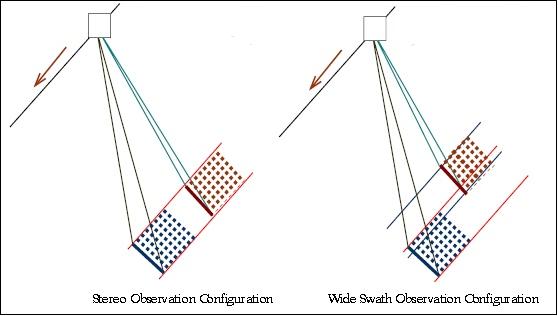 Figure 7: Schematic observation configuration modes of the two-line Pan Camera (image credit: ISRO)