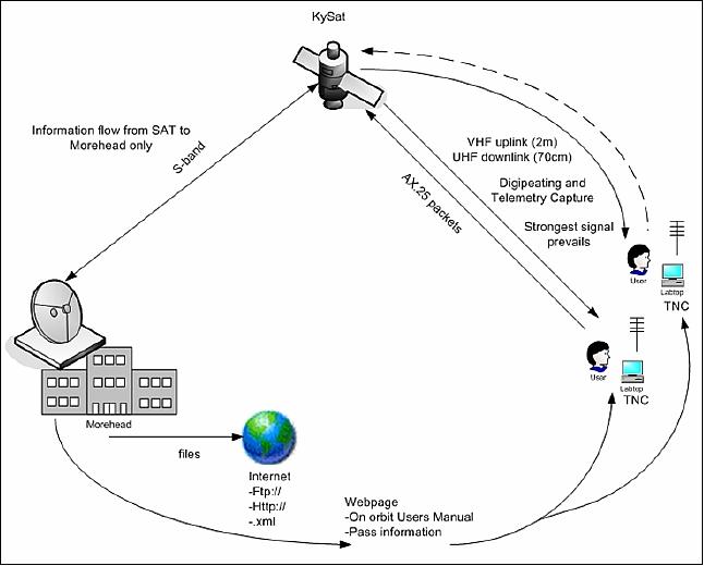 Figure 12: Schematic view of KySat communications with the ground segment (image credit: Kentucky Space) 8)