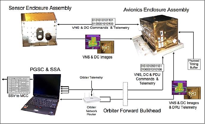 Figure 4: STORRM system components and data flow diagram (image credit: NASA)