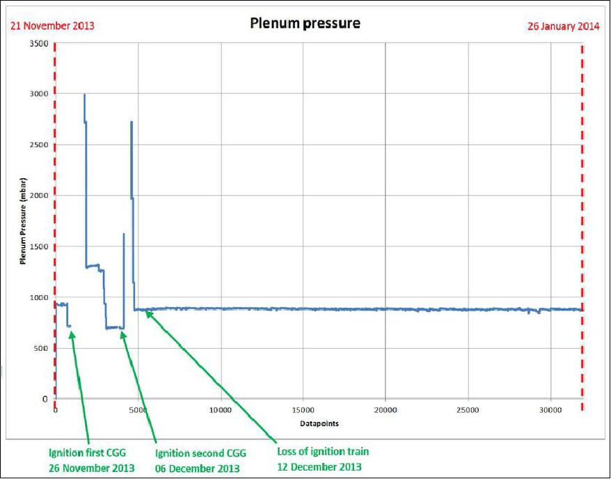 Figure 12: Pressure vs time for first two months in-orbit (image credit: TU Delft)