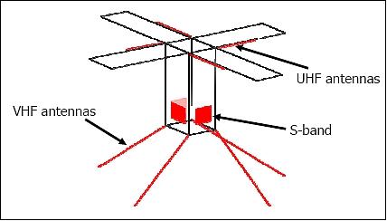 Figure 11: Schematic view of the communication antenna locations on Delfi-n3Xt (image credit: TU Delft)