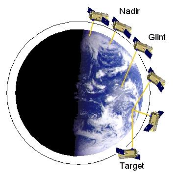 Figure 13: Schematic illustration of the varies operational modes (image credit: NASA/JPL)