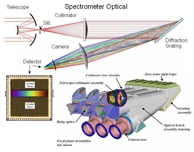 Figure 7: Illustration of OCO grating spectrometers and scheme of optical system (image credit: JPL/HSSS)