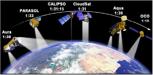 Figure 5: The A-Train satellites with their respective equator crossing times (image credit: NASA)