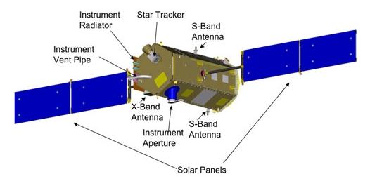 Figure 4: Illustration of the deployed OCO spacecraft (image credit: NASA)