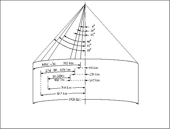 Table 2: Observation geometries for Okean-O1 instruments (shown to one side only) 1) http://eng.ntsomz.ru/spacecraft/okean_o1 2) V. V. Asmus, O. Y. Milekhin, V. A. Krovotyntsev, A. S. Selivanov, “Use of Radar Data From Okean-series Satellites in Hydrometeorology and Environmental Monitoring,” Ingenta, ISSN 0749-3878, `Mapping Sciences & Remote Sensing,' Vol. 40, No 1, 1 January 2003, pp. 17-28 (12) The information compiled and edited in this article was provided by Herbert J. Kramer from his documentation of: ”Observation of the Earth and Its Environment: Survey of Missions and Sensors” (Springer Verlag) as well as many other sources after the publication of the 4th edition in 2002. - Comments and corrections to this article are always welcome for further updates.