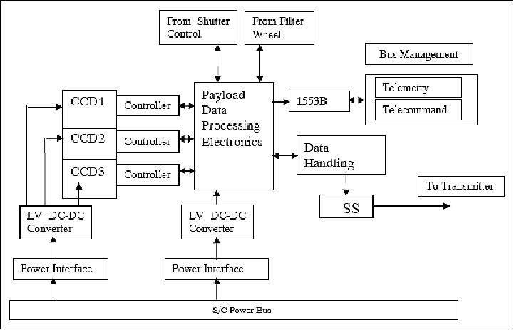 Figure 7: Schematic view of the payload to satellite interface (image credit: ISRO)