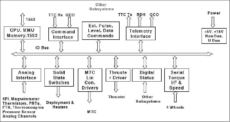 Figure 4: Block diagram of the BMU (image credit: ISRO)