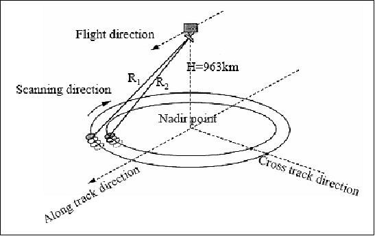 Figure 15: Observation geometry of the KU-RFSCAT instrument (image credit: NMRSL/CSSAR)