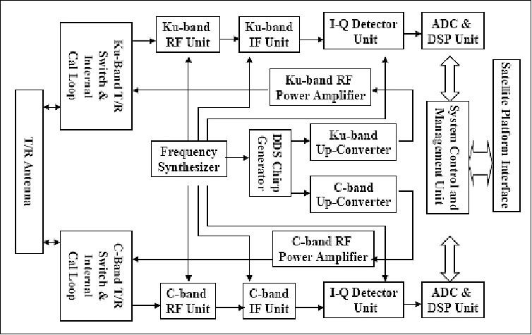 Figure 13: Block diagram of the dual-frequency RA instrument (image credit: NMRSL/CSSAR)