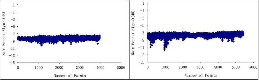 Figure 8: Left: σ0 scatter plot of the outer beam for an ascending pass; right: σ0 scatter plot of the outer beam for a descending pass (image credit: NSOAS)