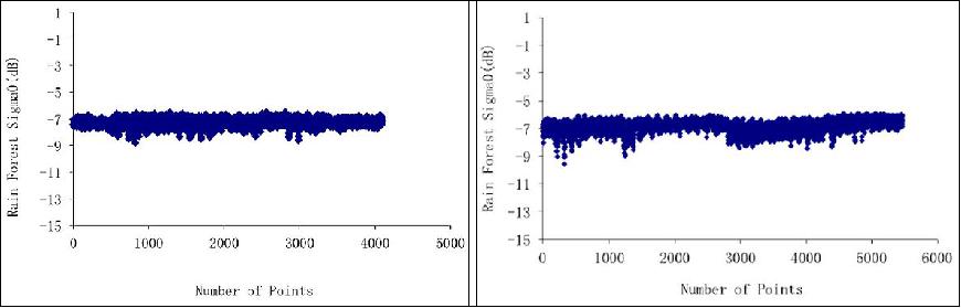 Figure 7: Left: σ0 scatter plot of the inner beam for an ascending pass; right: σ0 scatter plot of the inner beam for a descending pass (image credit: NSOAS)