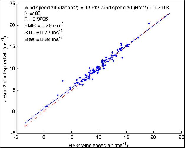 Figure 6: Comparison of wind speed between HY-2 and Jason-2 (image credit: NSOAS)