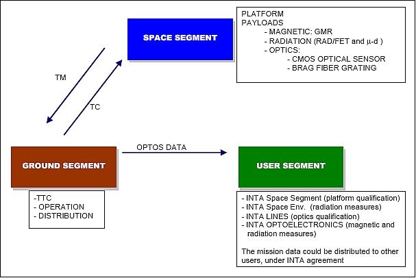 Figure 15: Overview of the mission segments (image credit: INTA)