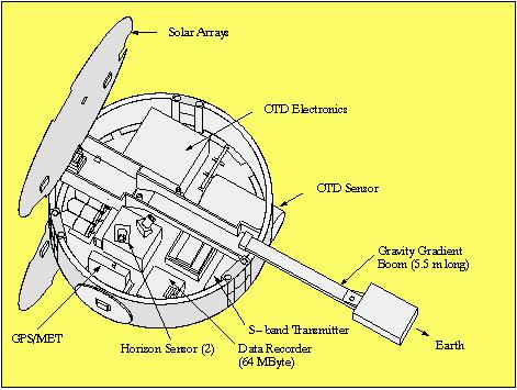 Figure 1: The OrbView-1 S/C model (image credit OrbImage)