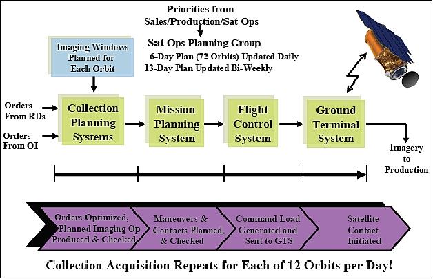 Figure 8: Schematic view of OrbView-3 operations (image credit: ORBIMAGE)