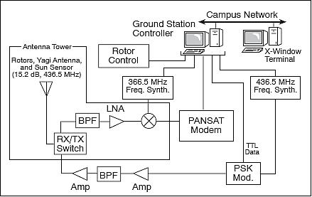 Figure 6: Block diagram of the NPS ground station (image credit: NPS)