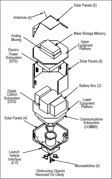 Figure 4: Exploded view of the PANSAT main elements (image credit: NPS)