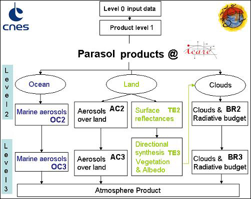 Figure 12: Data products of PARASOL (image credit: CNES)