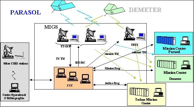 Figure 10: Overview of the MIGS reference architecture, presently with PARASOL and DEMETER (image credit: CNES)