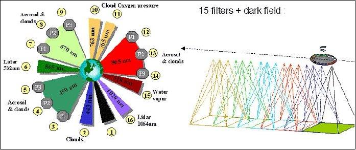 Figure 8: Overview of POLDER-P instrument filter settings (image credit: CNES)