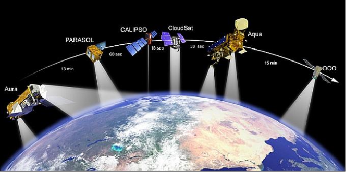 Figure 4: Illustration of the A-train observations (image credit: NASA)
