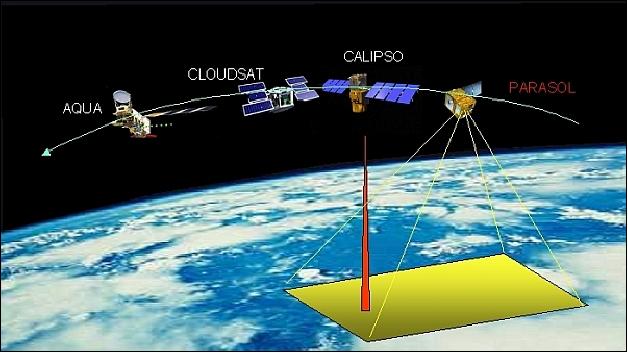 Figure 3: Illustration of the A-train constellation (image credit: CNES)