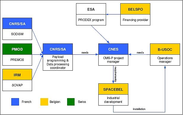 Figure 26: Cooperation for the development of the PICARD Payload Data Centre (image credit: CNES, B-USOC)