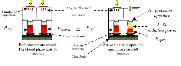 Figure 20: SOVAP operation principle and thermal power involved during the open and closed phase (image credit: IRMB)
