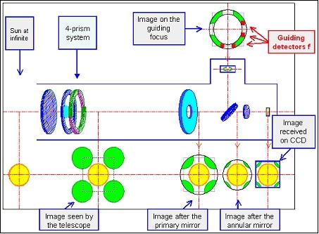 Figure 13: Block diagram of the SODISM optics scheme (image credit: CNRS/SA)