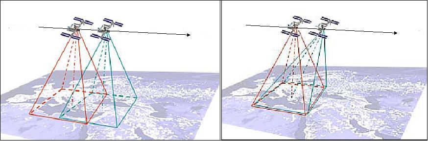 Figure 1: NightPod observation concept: the image motion blurring effect during long exposures is reduced by rotating the camera so that the LOS (Line Of Sight) points to the same target on the ground during exposure (image credit: Cosine Research, Astro-und Feinwerktechnik)
