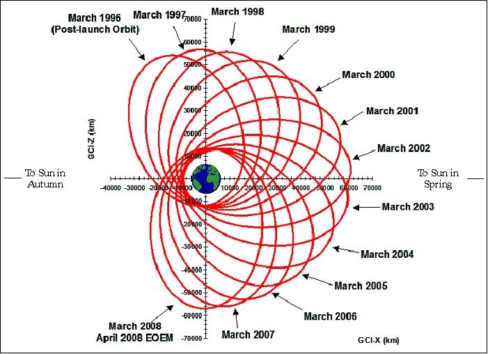 Figure 4: Schematic of the orbit plane precession over the entire period of the POLAR mission (image credit: NASA)