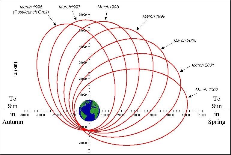 Figure 2: Schematic of the orbit plane precession over a period of several years of the POLAR mission (image credit: NASA)