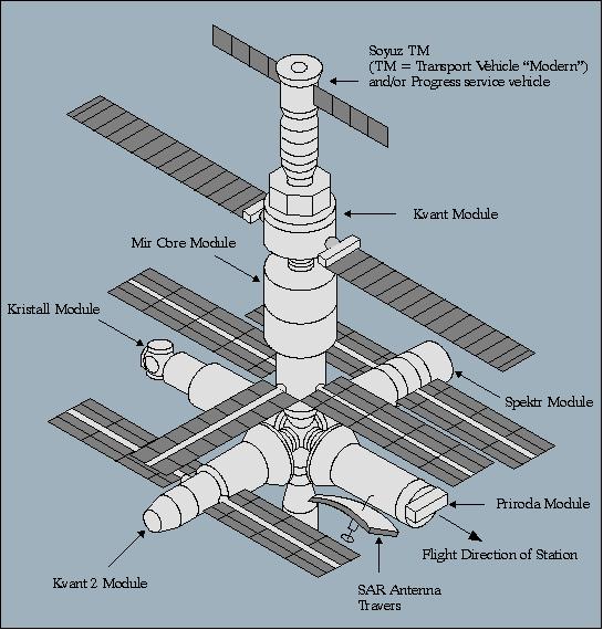 Figure 1: Schematic overview of the Mir station with the integrated Priroda module