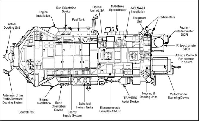 Figure 3: Cutaway view of the Priroda module and the identification of some elements/instruments (image credit: NASA)