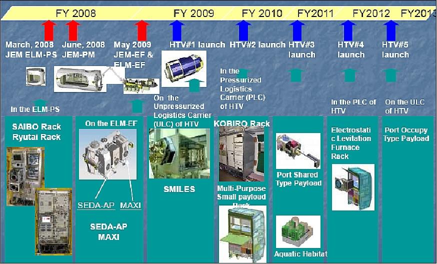 Figure 19: Launch schedule of Experiment Facilities (image credit: JAXA)