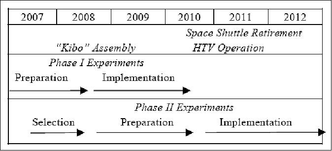 Figure 17: Overview of the Kibo utilization schedule (image credit: JAXA)
