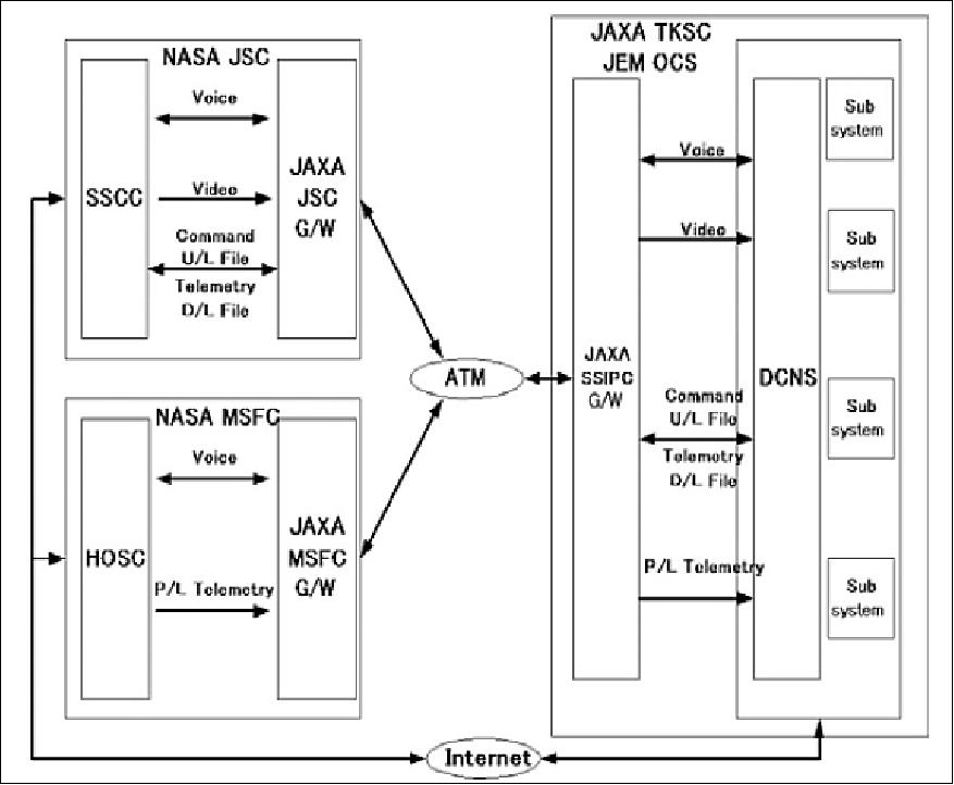 Figure 16: JEM OCS to NASA ground segment interface architecture (image credit: JAXA)