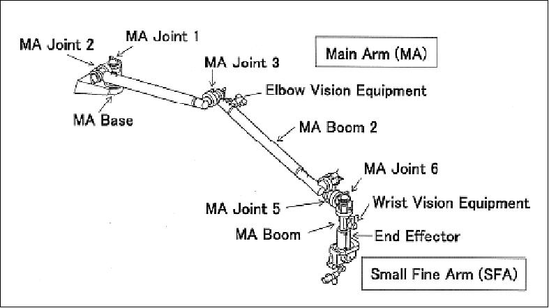 Figure 12: Schematic view of the JEMRMS elements (image credit: JAXA)